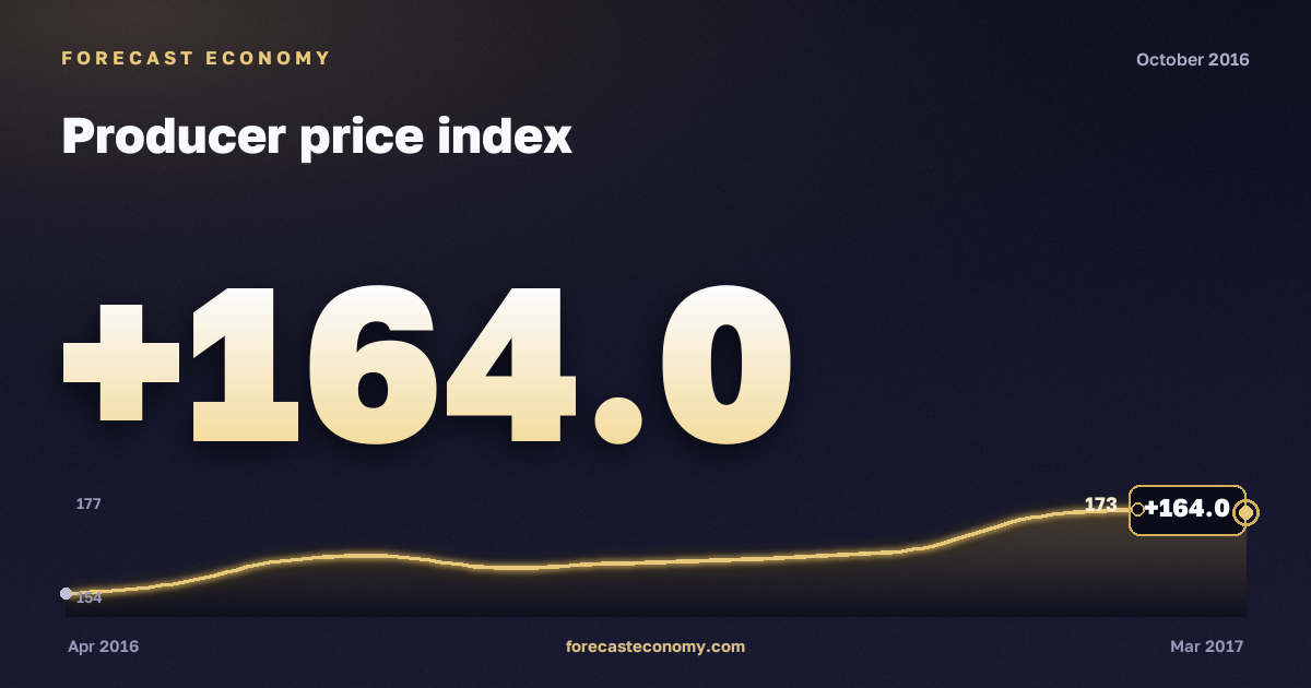 Producer price index in October 2016 — chart with the monthly value, source Rosstat