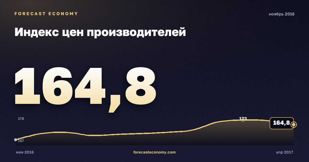Индекс цен производителей за ноябрь 2016 года — график со значением за месяц, источник Росстат