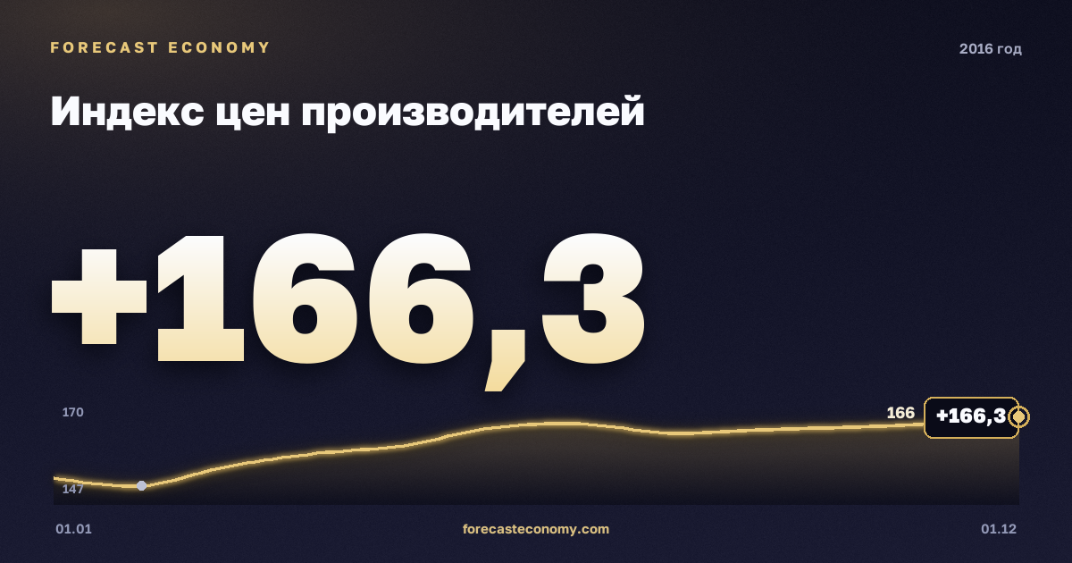 Индекс цен производителей в 2016 году — график, среднее за год 160,47 индекс, источник Росстат