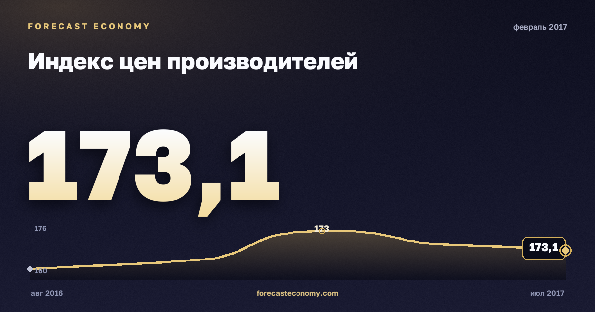 Индекс цен производителей за февраль 2017 года — график со значением за месяц, источник Росстат