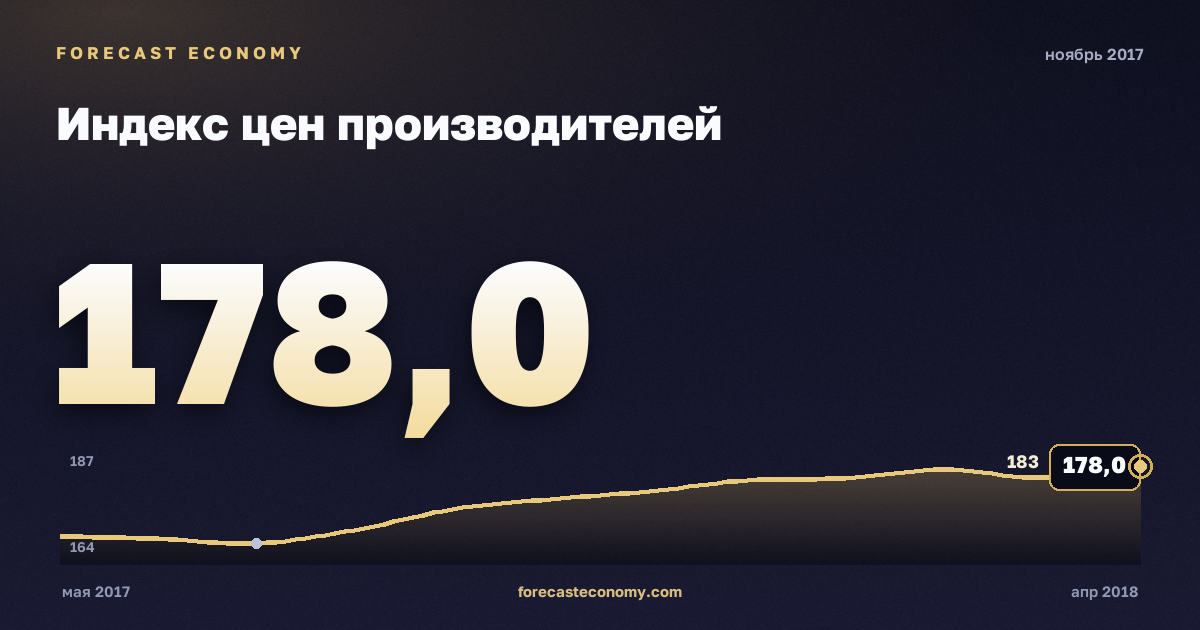 Индекс цен производителей за ноябрь 2017 года — график со значением за месяц, источник Росстат