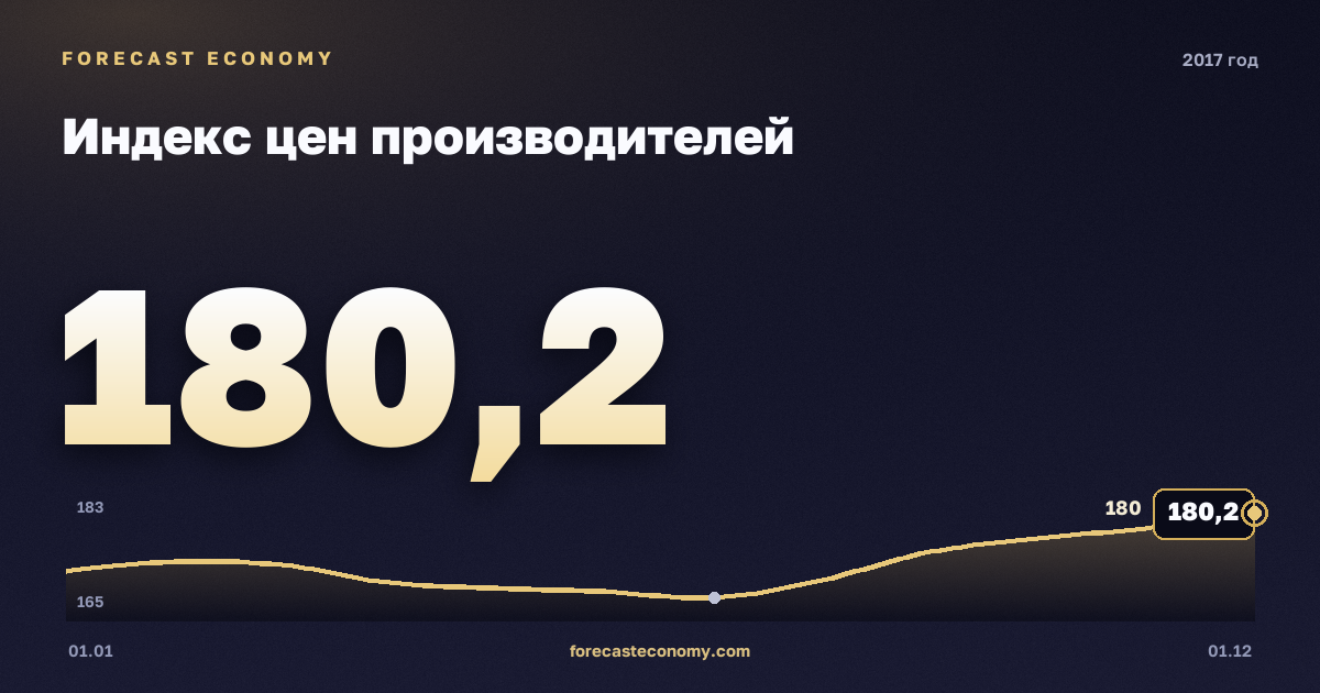 Индекс цен производителей в 2017 году — график, среднее за год 172,72 индекс, источник Росстат