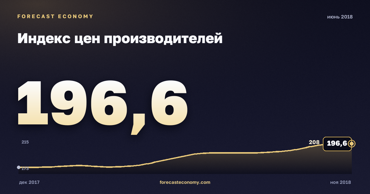 Индекс цен производителей за июнь 2018 года — график со значением за месяц, источник Росстат