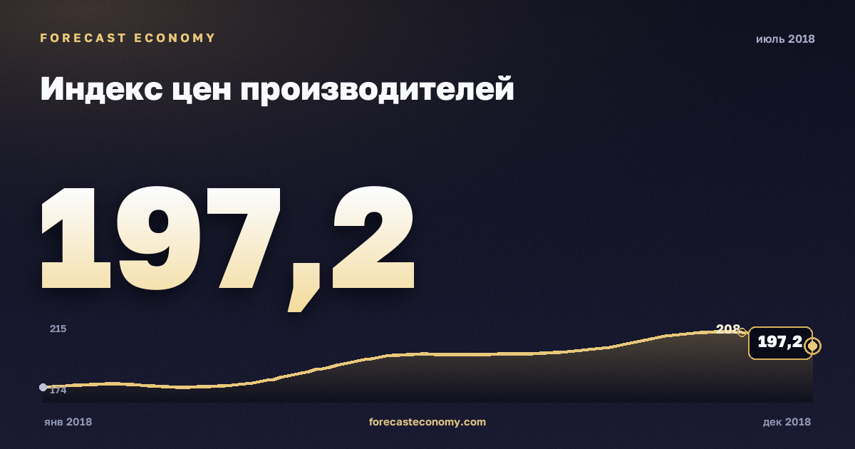 Producer price index in July 2018 — chart with the monthly value, source Rosstat