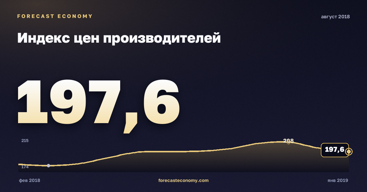 Producer price index in August 2018 — chart with the monthly value, source Rosstat