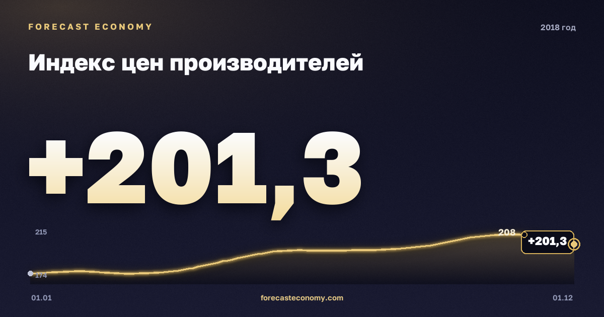 Индекс цен производителей в 2018 году — график, среднее за год 193,72 индекс, источник Росстат