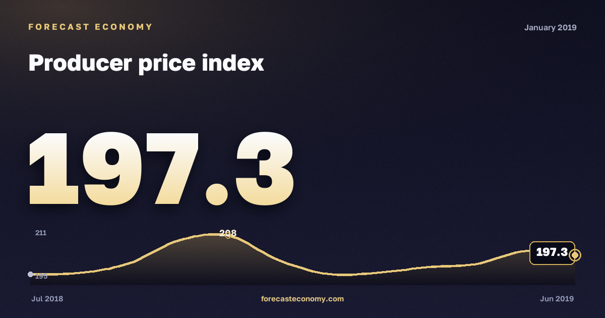 Индекс цен производителей за январь 2019 года — график со значением за месяц, источник Росстат