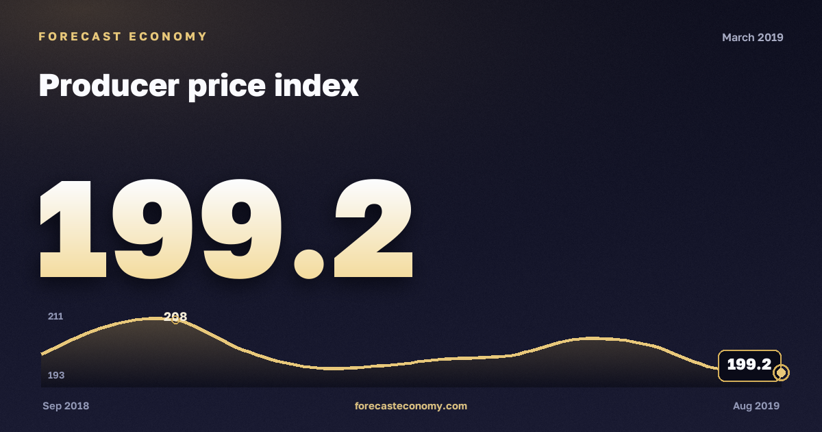 Индекс цен производителей за март 2019 года — график со значением за месяц, источник Росстат