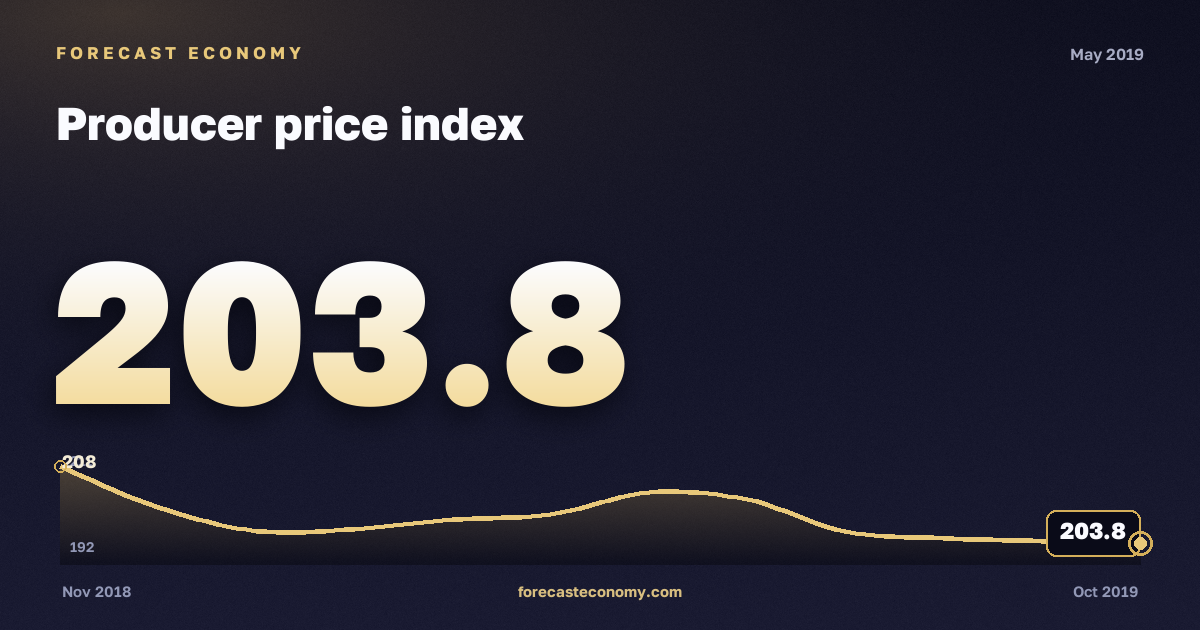 Producer price index in May 2019 — chart with the monthly value, source Rosstat