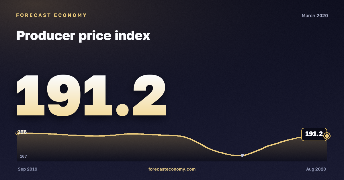 Producer price index in March 2020 — chart with the monthly value, source Rosstat