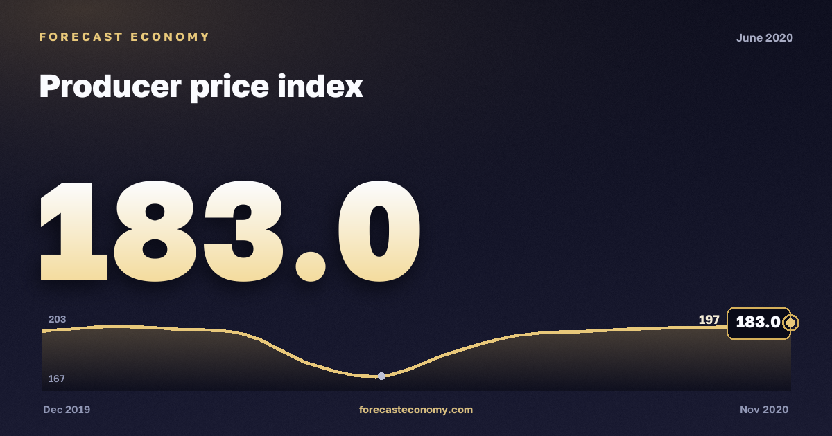 Producer price index in June 2020 — chart with the monthly value, source Rosstat