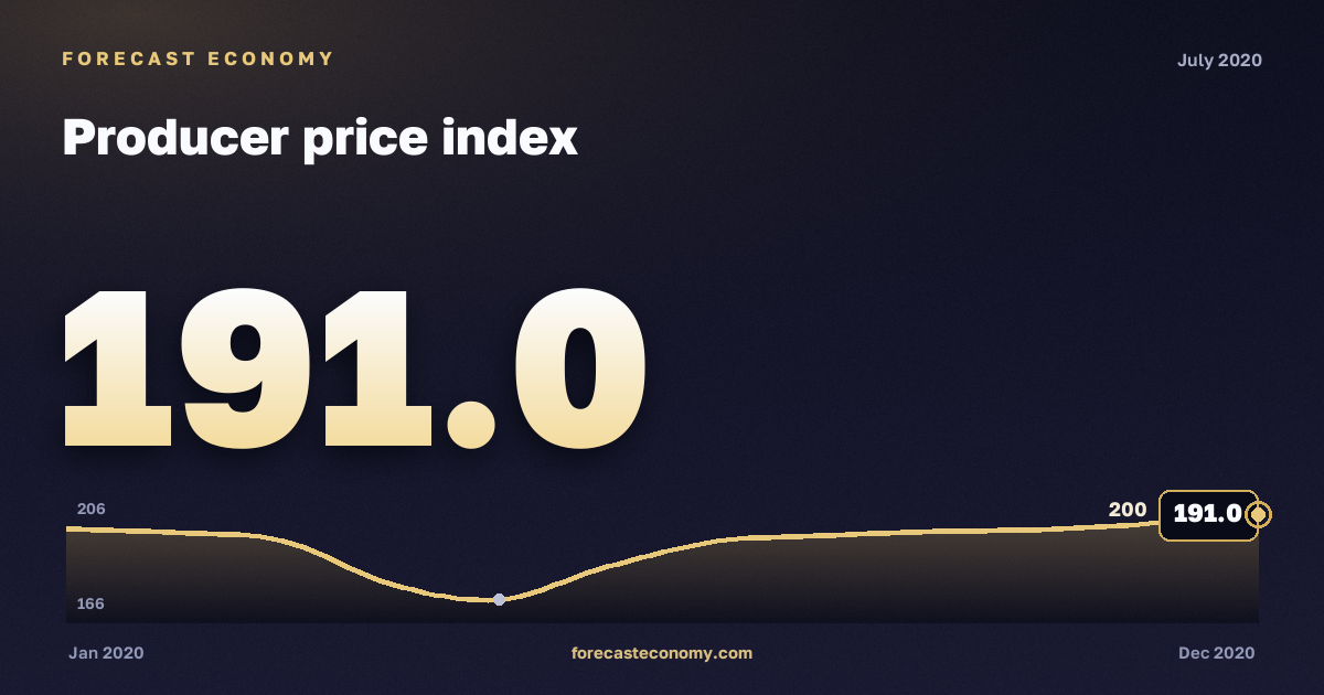 Producer price index in July 2020 — chart with the monthly value, source Rosstat