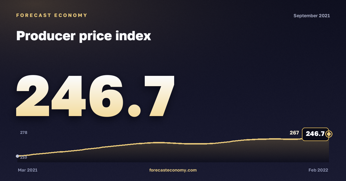 Producer price index in September 2021 — chart with the monthly value, source Rosstat