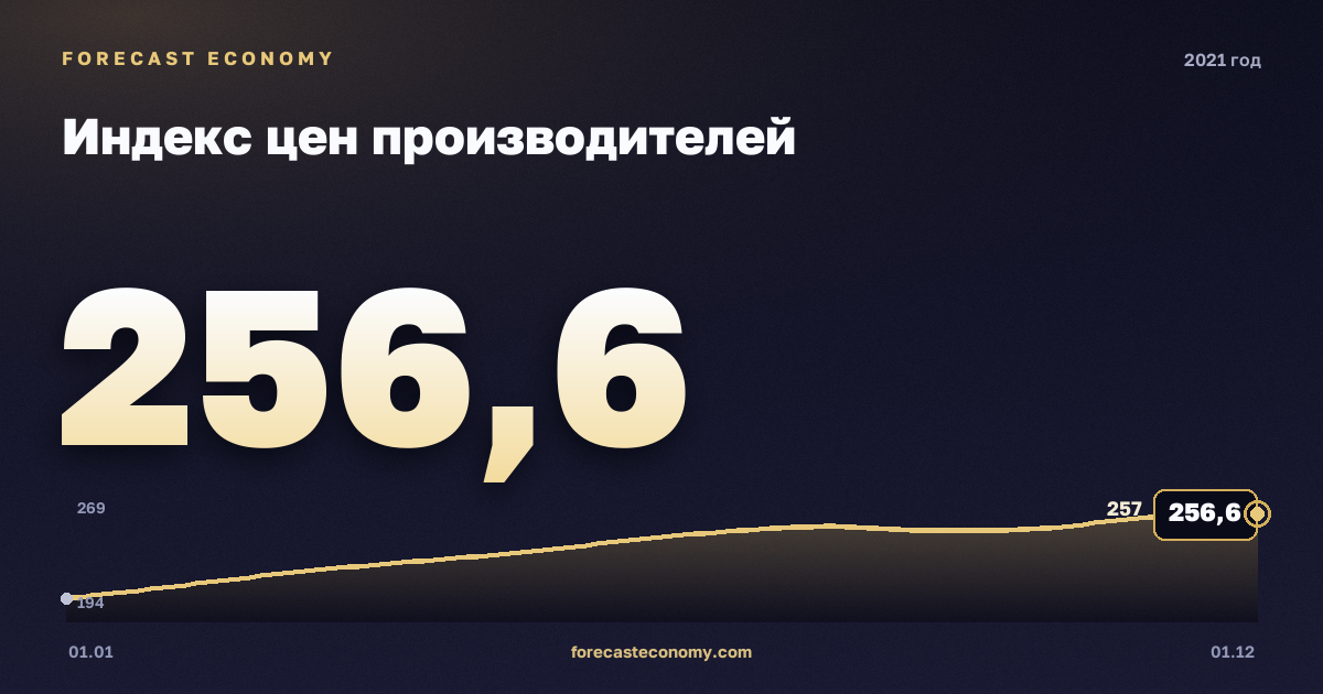 Индекс цен производителей в 2021 году — график, среднее за год 236,7 индекс, источник Росстат
