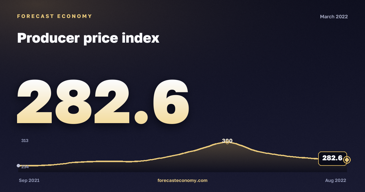 Producer price index in March 2022 — chart with the monthly value, source Rosstat