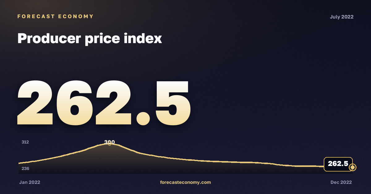 Producer price index in July 2022 — chart with the monthly value, source Rosstat