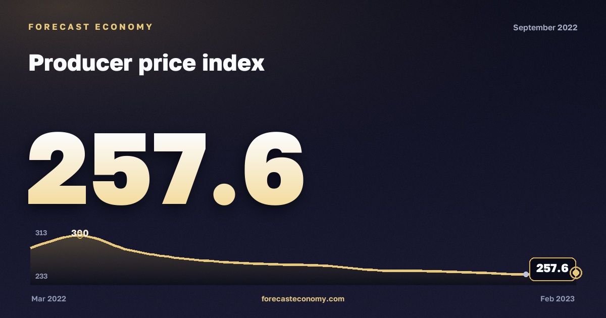 Producer price index in September 2022 — chart with the monthly value, source Rosstat