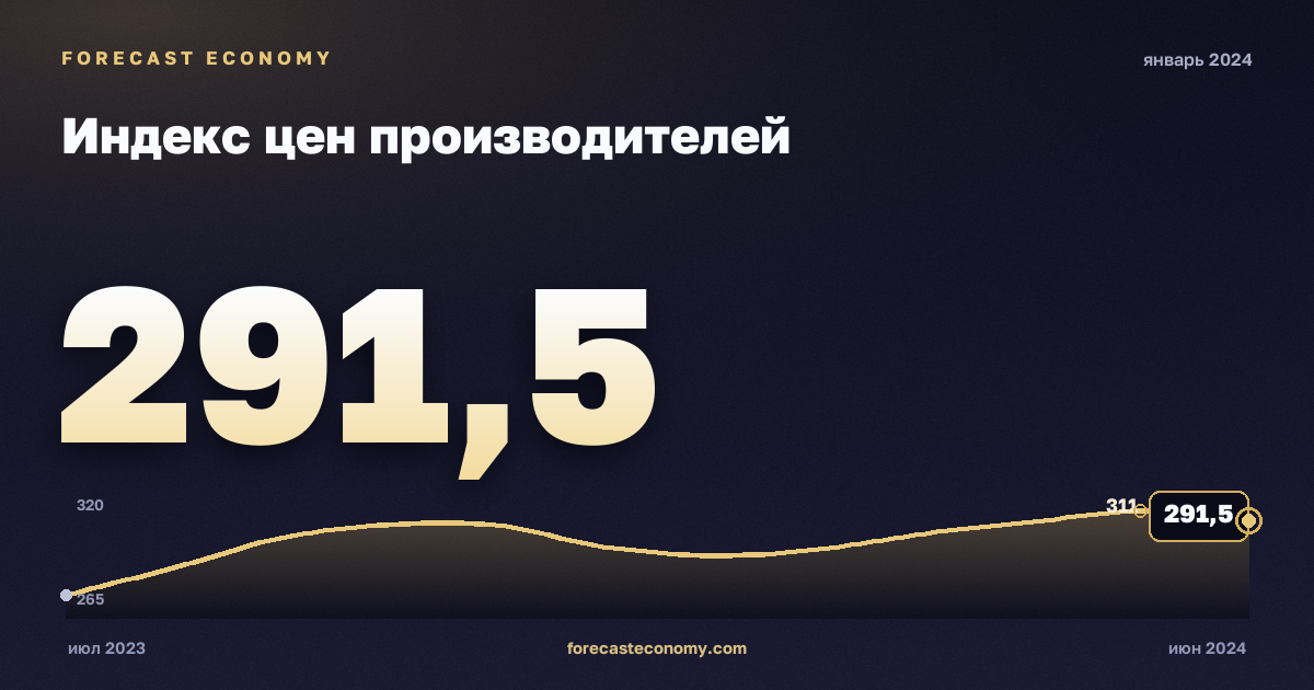 Индекс цен производителей за январь 2024 года — график со значением за месяц, источник Росстат