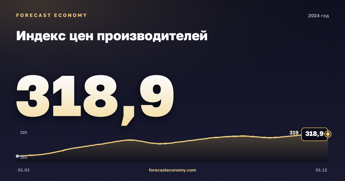 Producer price index in 2024 — chart, Annual average 308.64 index, source Rosstat