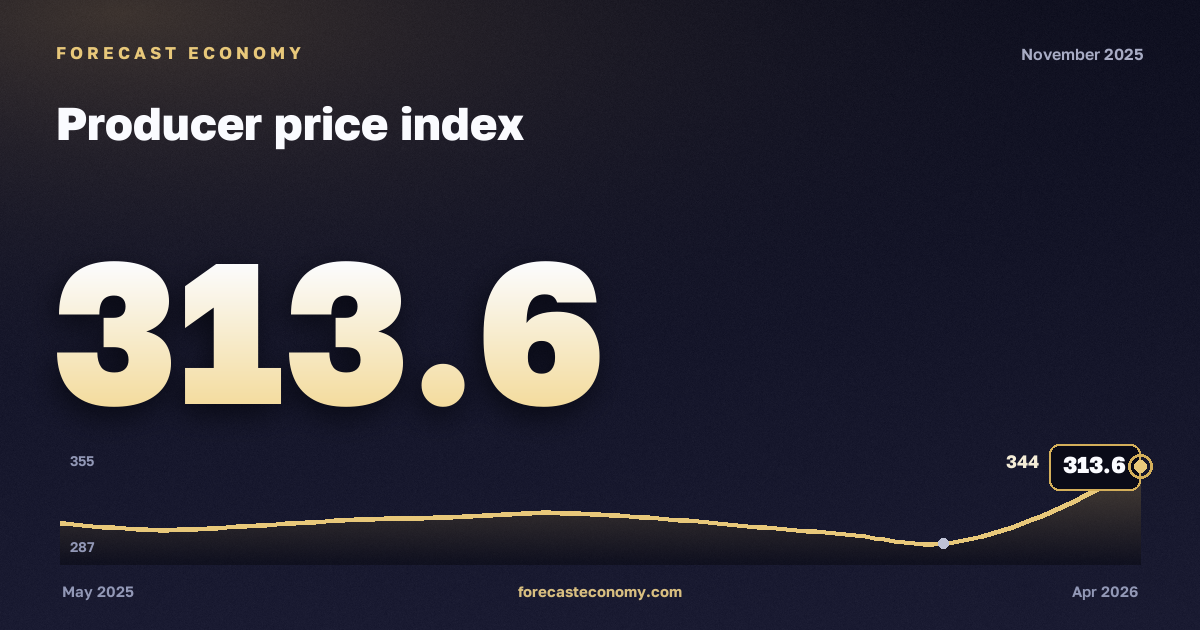 Producer price index in November 2025 — chart with the monthly value, source Rosstat