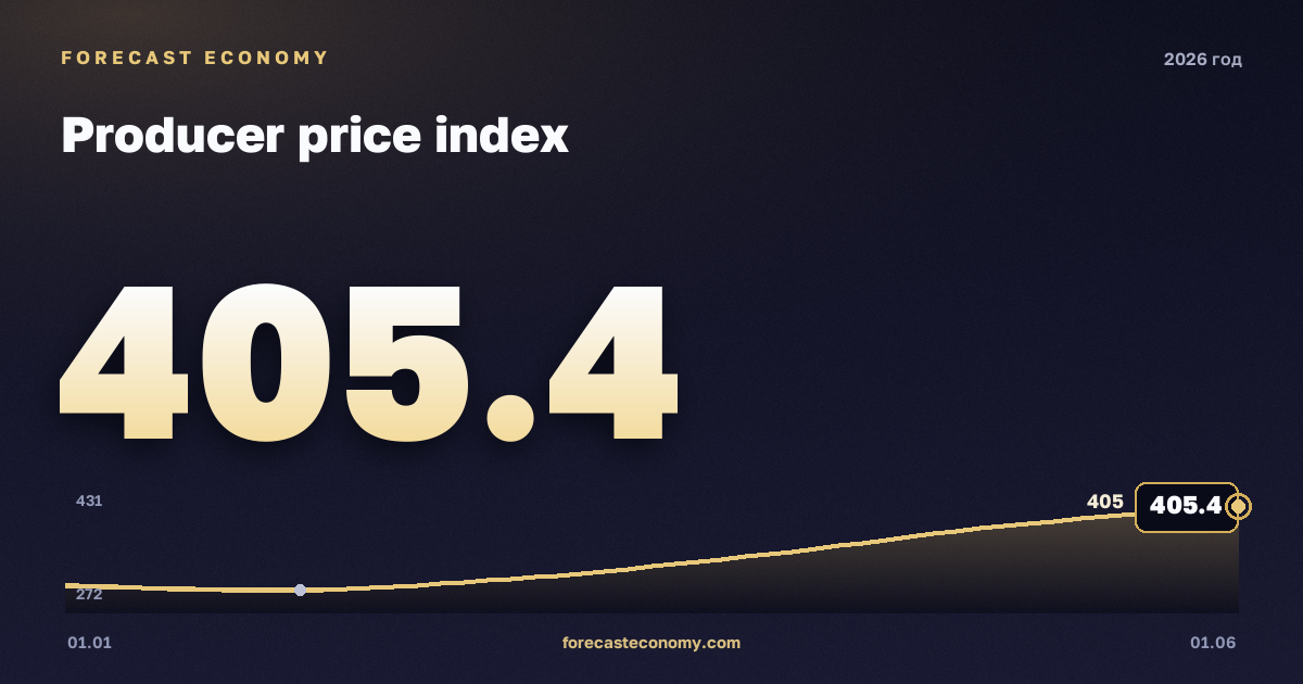 Producer price index in 2026 — chart, Annual average (as of 1 May 2026) 328.22 index, source Rosstat