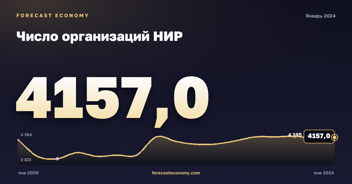 Число организаций НИР — график динамики, последнее значение 4 157 ед., источник Росстат