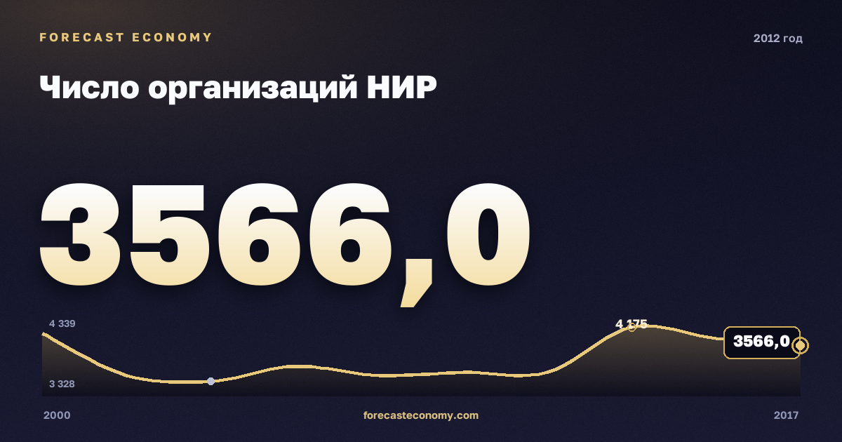 Число организаций НИР в 2012 году — график соседних лет, годовое значение 3 566 ед., источник Росстат