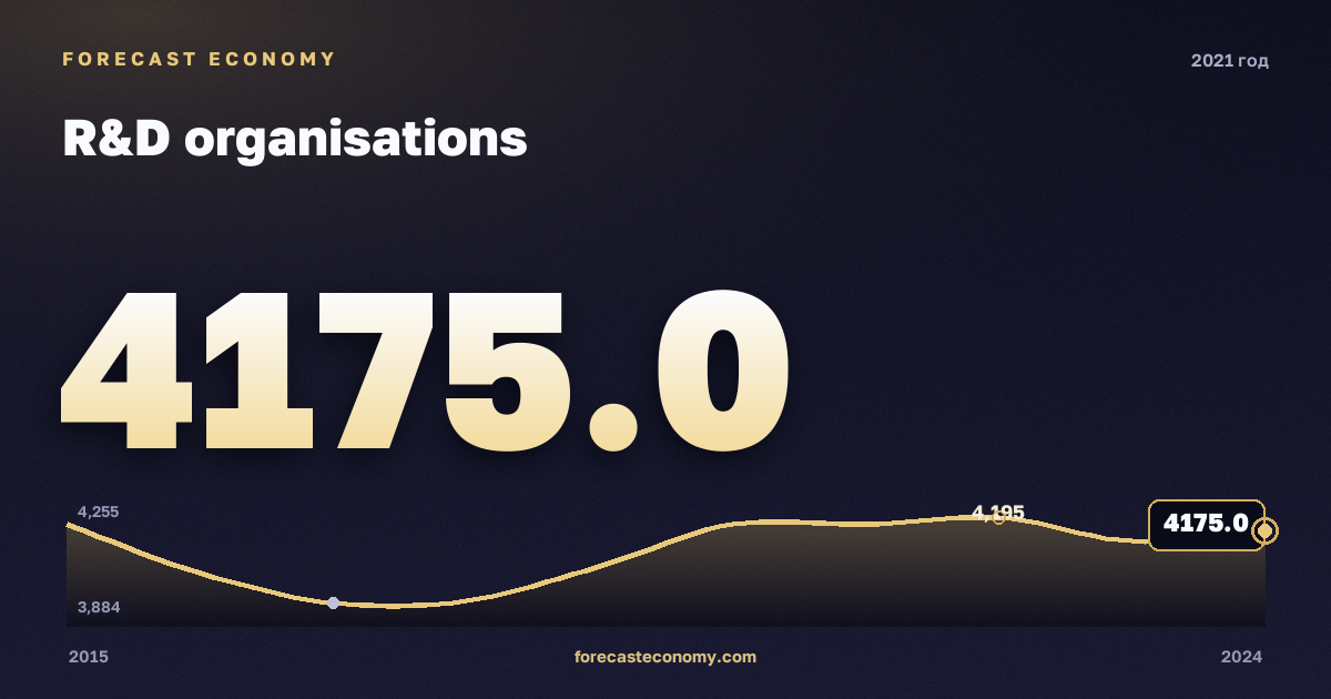 Число организаций НИР в 2021 году — график соседних лет, годовое значение 4 175 ед., источник Росстат