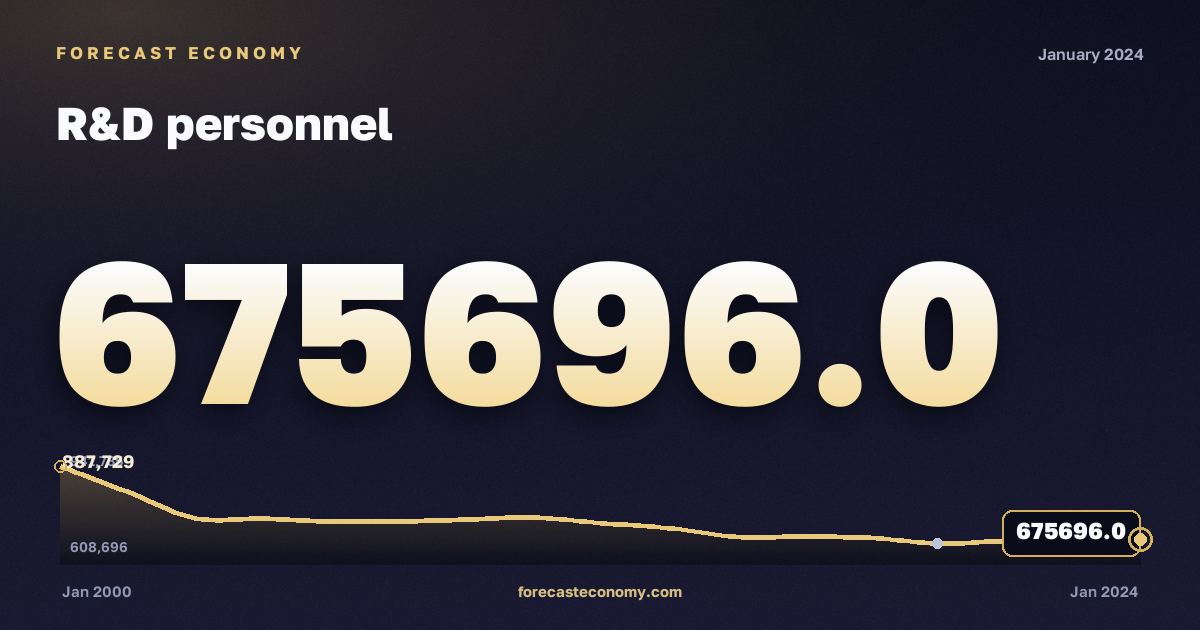 Персонал НИР — график динамики, последнее значение 675 696 чел., источник Росстат