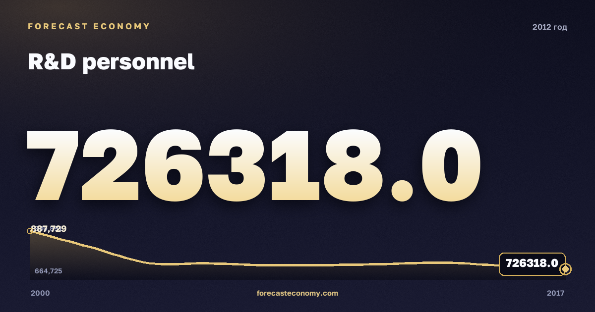Персонал НИР в 2012 году — график соседних лет, годовое значение 726 318 чел., источник Росстат