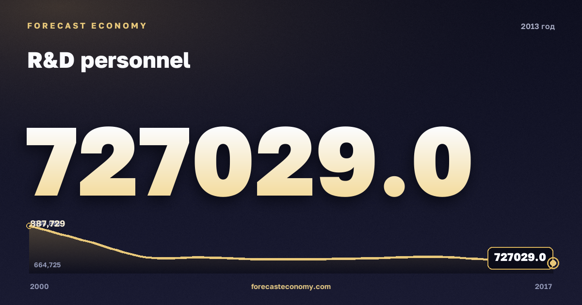 Персонал НИР в 2013 году — график соседних лет, годовое значение 727 029 чел., источник Росстат
