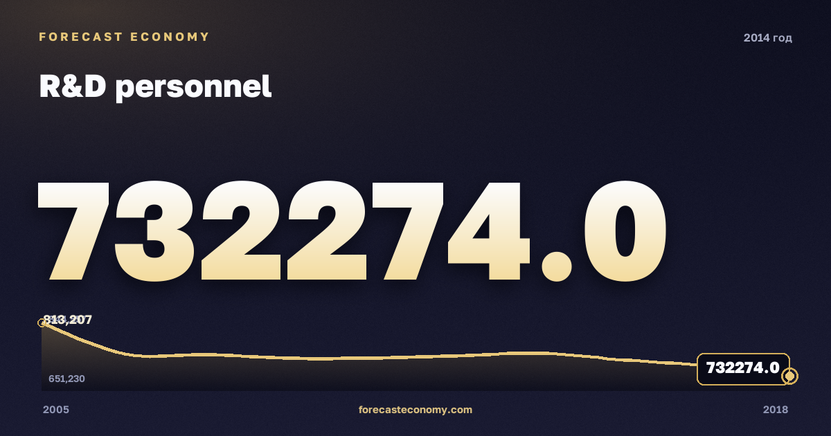 Персонал НИР в 2014 году — график соседних лет, годовое значение 732 274 чел., источник Росстат