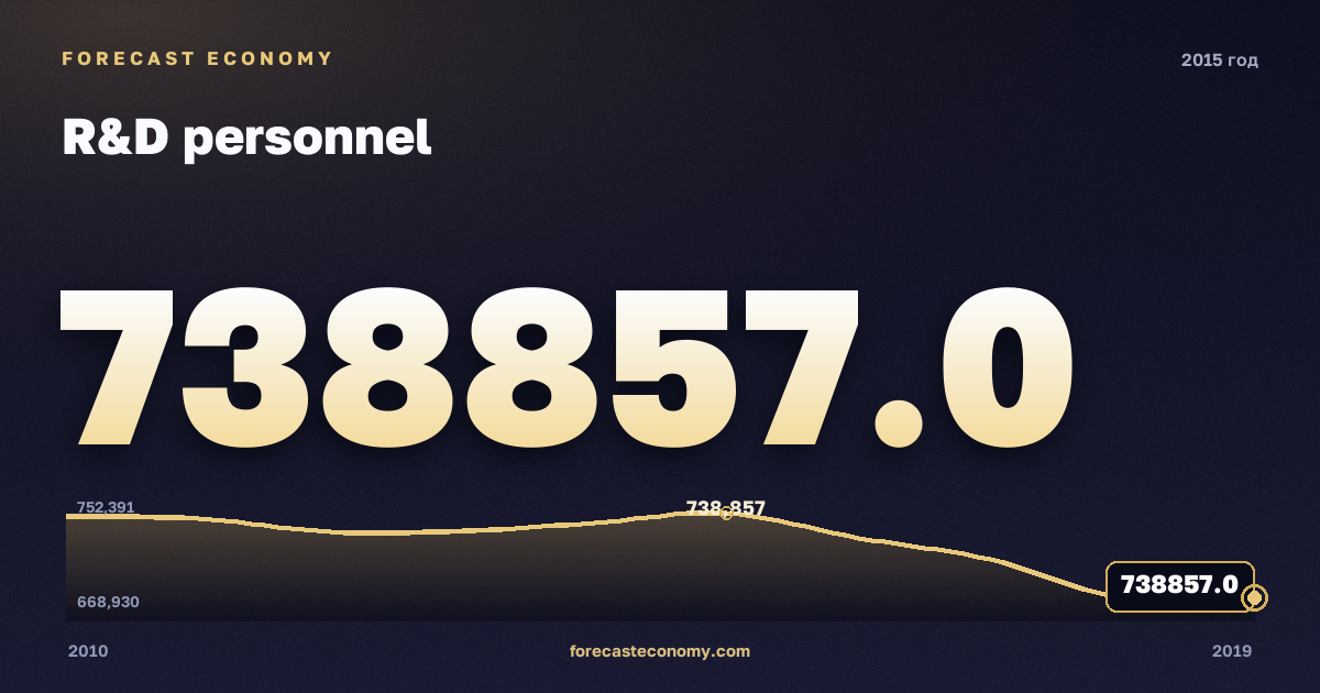Персонал НИР в 2015 году — график соседних лет, годовое значение 738 857 чел., источник Росстат