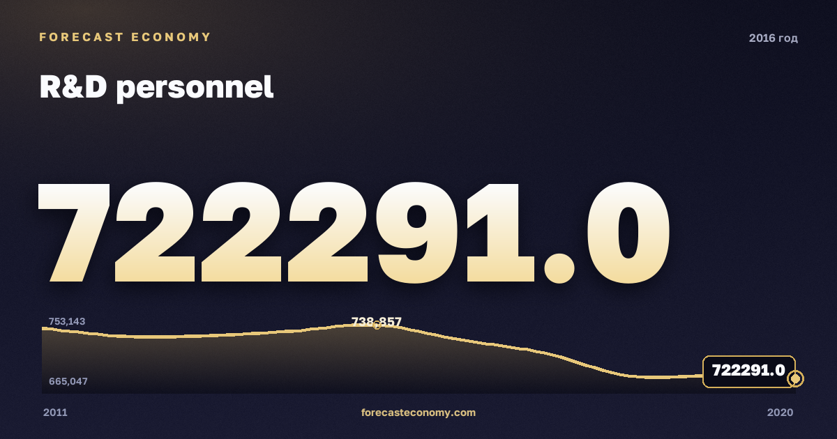 Персонал НИР в 2016 году — график соседних лет, годовое значение 722 291 чел., источник Росстат