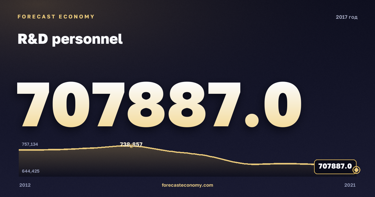 Персонал НИР в 2017 году — график соседних лет, годовое значение 707 887 чел., источник Росстат