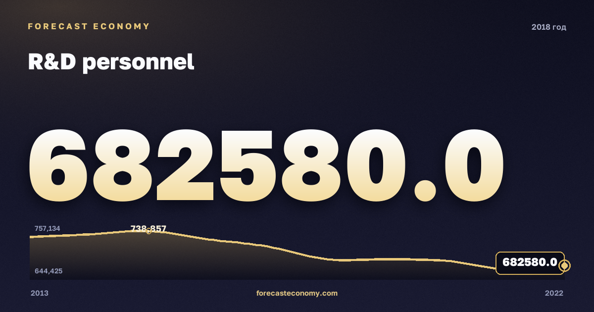 Персонал НИР в 2018 году — график соседних лет, годовое значение 682 580 чел., источник Росстат