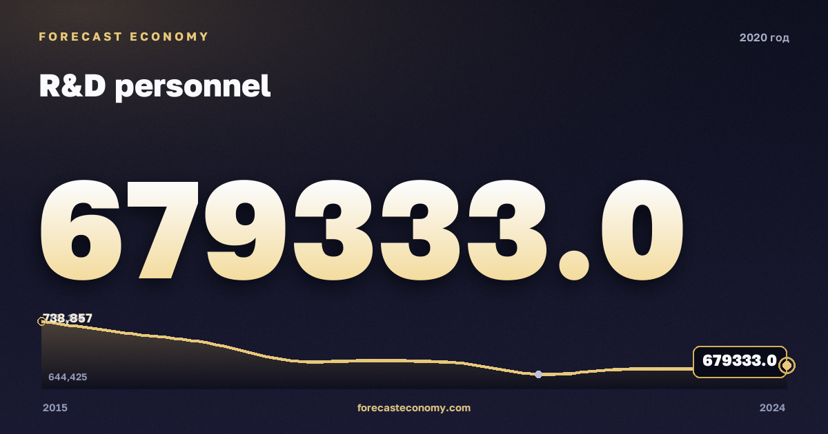 Персонал НИР в 2020 году — график соседних лет, годовое значение 679 333 чел., источник Росстат