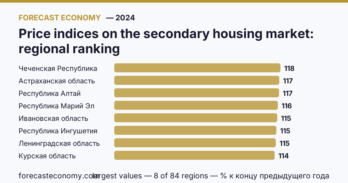 Price indices on the secondary housing market across Russian regions — comparison for 2024, largest value — Chechen Republic (117,7 % of end of previous year)