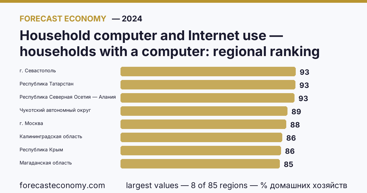 Household computer and Internet use — households with a computer across Russian regions — comparison for 2024, largest value — Sevastopol (93,3 % of households)