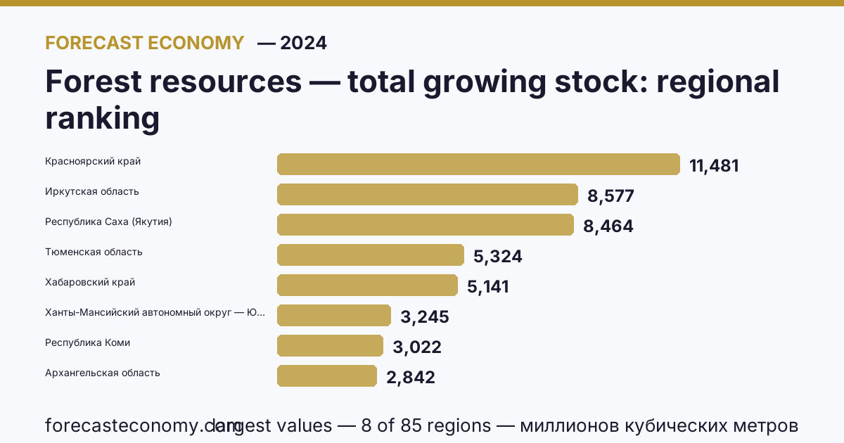 Forest resources — total growing stock across Russian regions — comparison for 2024, largest value — Krasnoyarsk Krai (11 481 million cubic metres)