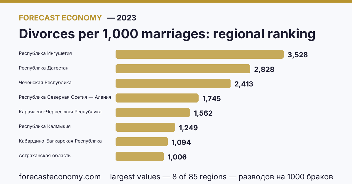 Divorces per 1,000 marriages across Russian regions — comparison for 2023, largest value — Republic of Ingushetia (3 528 divorces per 1,000 marriages)