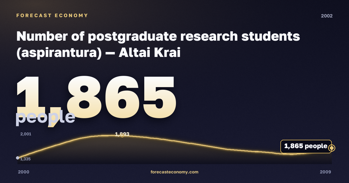 Number of postgraduate research students (aspirantura) in Altai Krai, 2002: value 1,865 people, place among Russian regions, source Rosstat