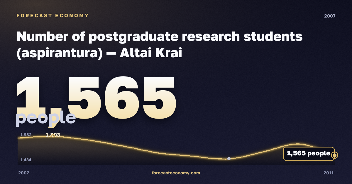 Number of postgraduate research students (aspirantura) in Altai Krai, 2007: value 1,565 people, place among Russian regions, source Rosstat