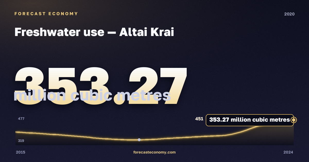 Freshwater use in Altai Krai, 2020: value 353.27 million cubic metres, place among Russian regions, source Rosstat