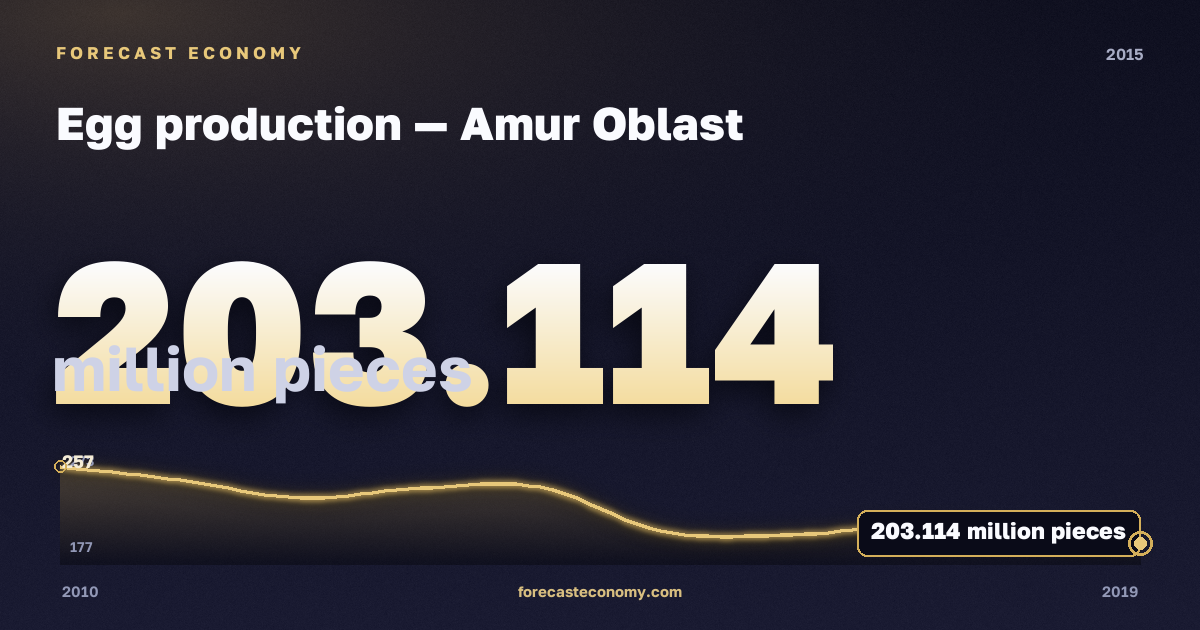 Egg production in Amur Oblast, 2015: value 203.114 million pieces, place among Russian regions, source Rosstat