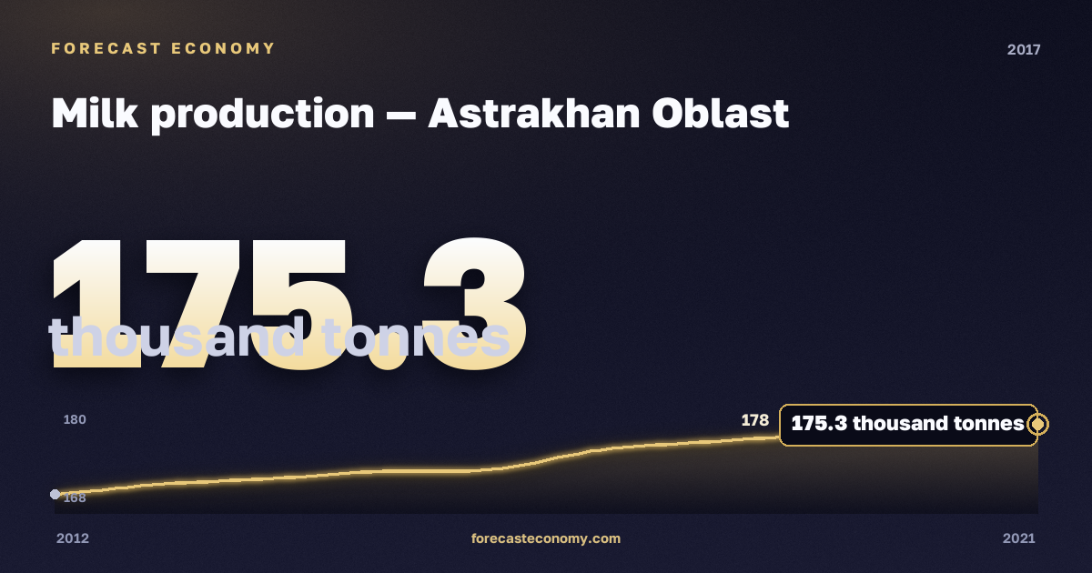Milk production in Astrakhan Oblast, 2017: value 175.3 thousand tonnes, place among Russian regions, source Rosstat