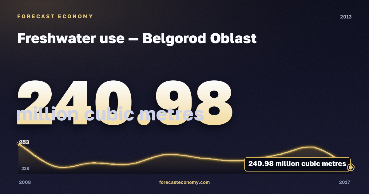 Freshwater use in Belgorod Oblast, 2013: value 240.98 million cubic metres, place among Russian regions, source Rosstat