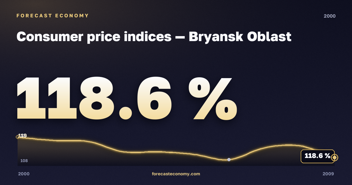 Consumer price indices in Bryansk Oblast, 2000: value 118.6 %, place among Russian regions, source Rosstat