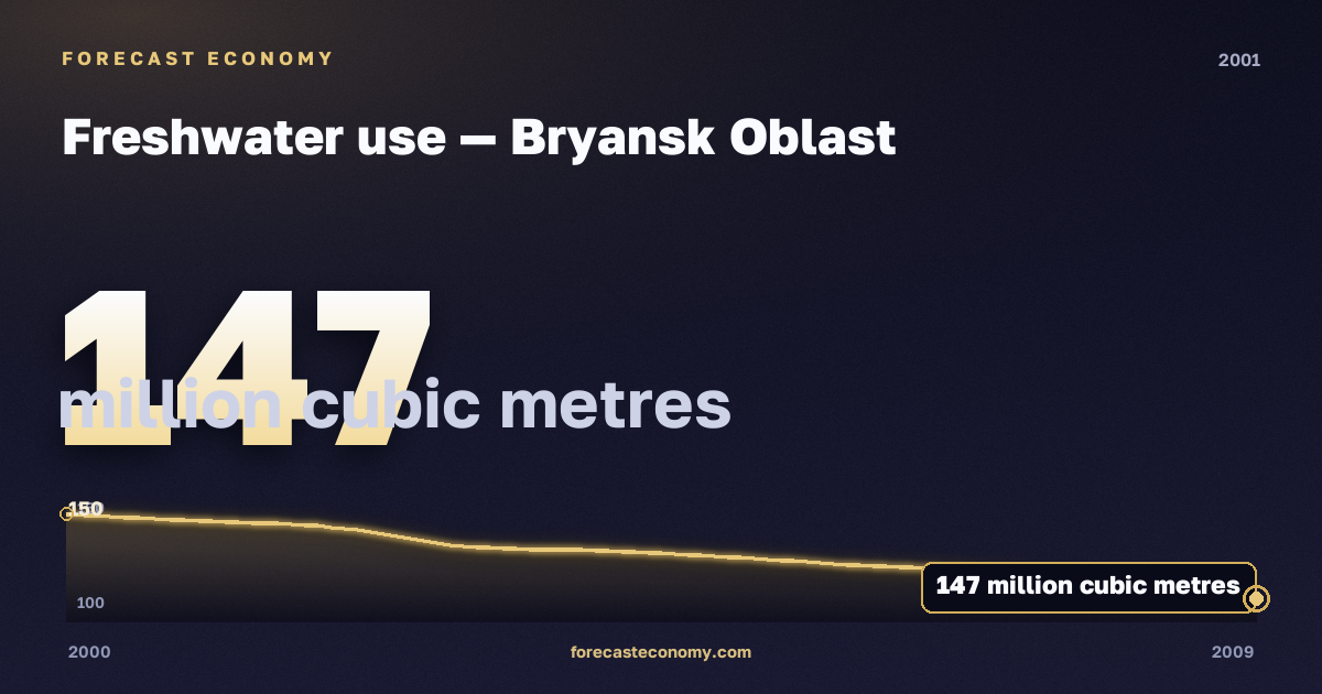 Freshwater use in Bryansk Oblast, 2001: value 147 million cubic metres, place among Russian regions, source Rosstat
