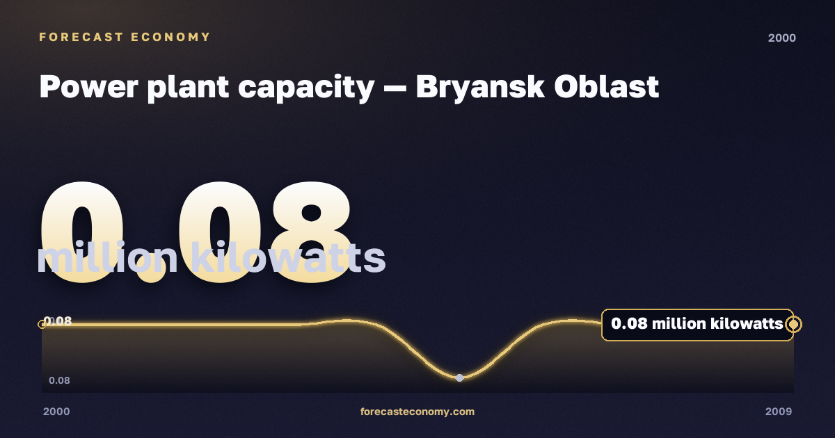 Power plant capacity in Bryansk Oblast, 2000: value 0.08 million kilowatts, place among Russian regions, source Rosstat